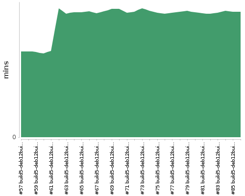 [Build time graph]