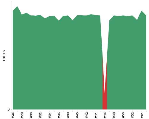 [Build time graph]