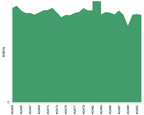 [Build time graph]