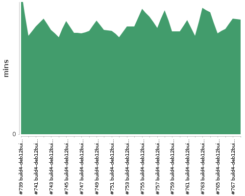 [Build time graph]