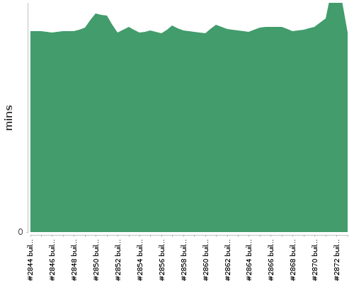 [Build time graph]