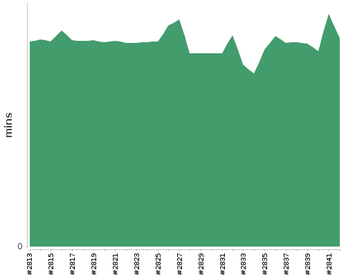 [Build time graph]