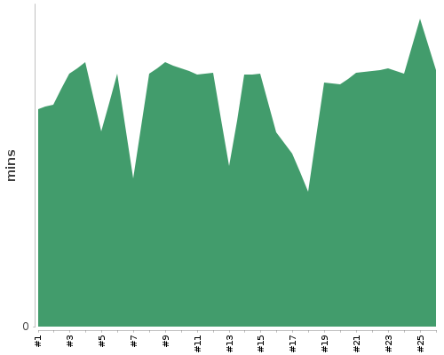 [Build time graph]
