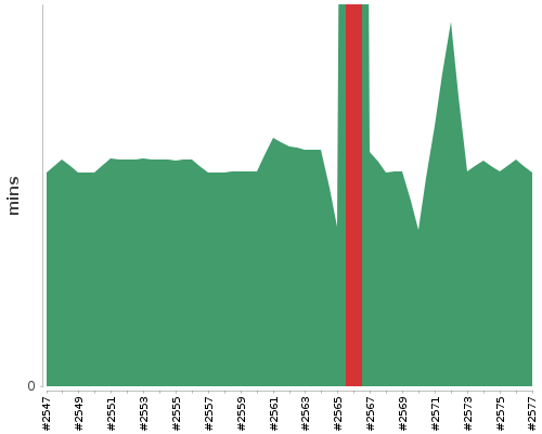 [Build time graph]