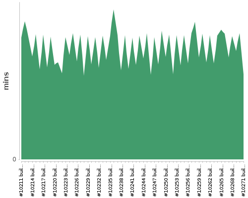 [Build time graph]