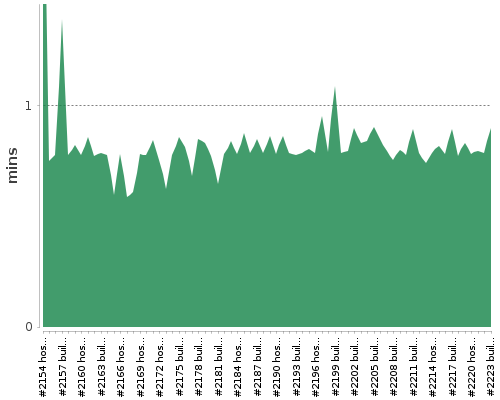 [Build time graph]