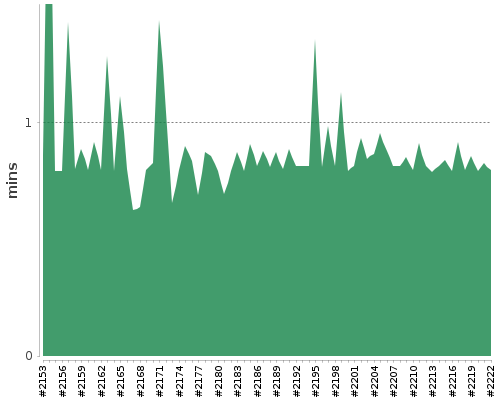 [Build time graph]