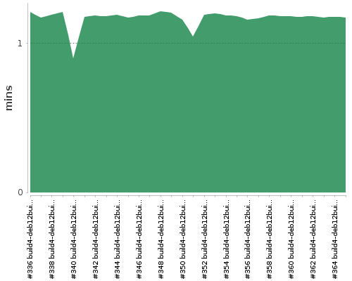 [Build time graph]