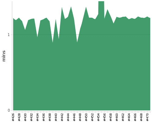 [Build time graph]