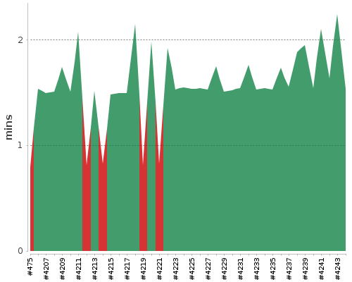 [Build time graph]