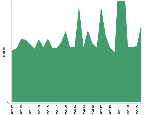 [Build time graph]