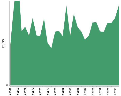 [Build time graph]