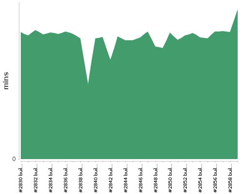 [Build time graph]