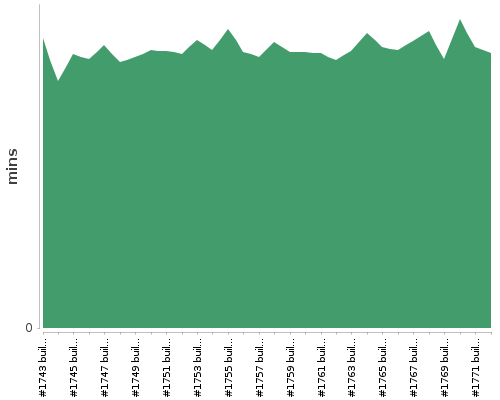 [Build time graph]