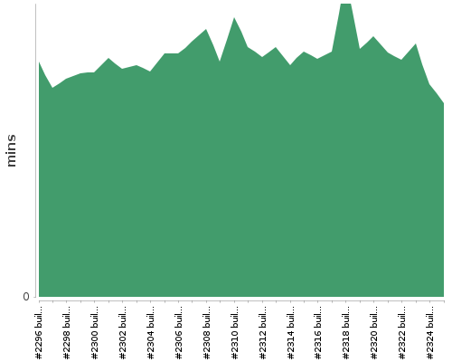 [Build time graph]