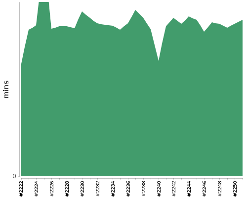 [Build time graph]