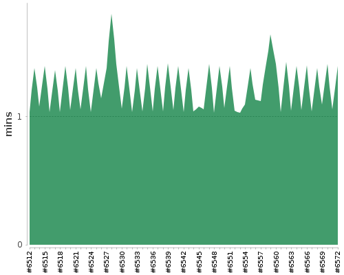 [Build time graph]