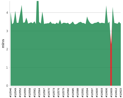 [Build time graph]