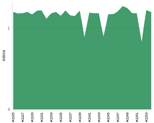 [Build time graph]