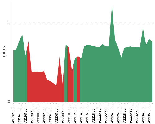[Build time graph]