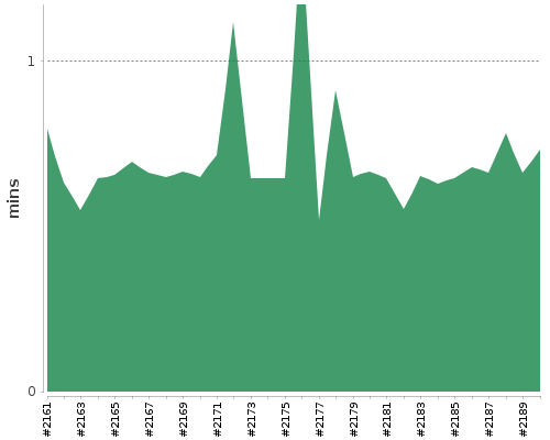 [Build time graph]