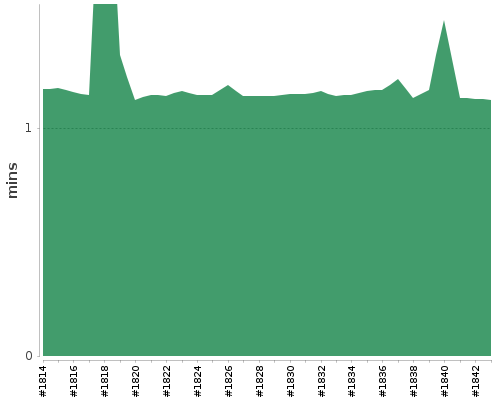 [Build time graph]