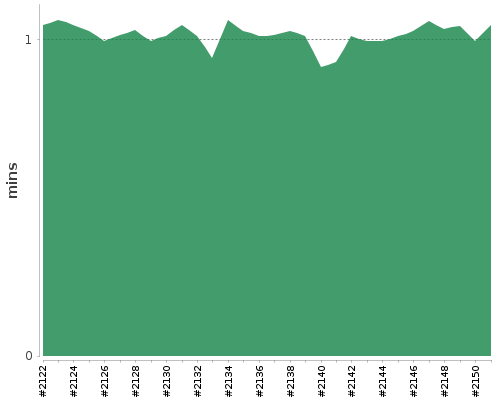 [Build time graph]