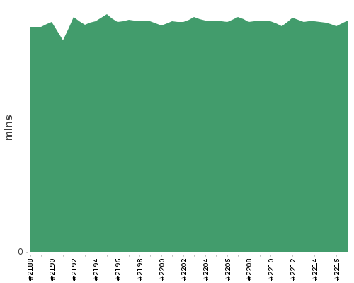 [Build time graph]