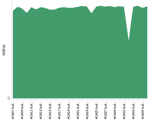 [Build time graph]