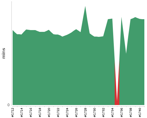 [Build time graph]