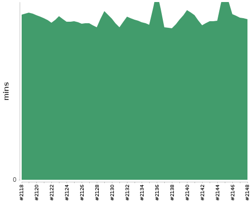 [Build time graph]