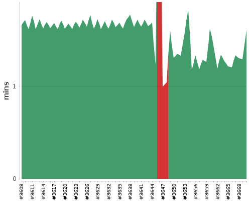 [Build time graph]