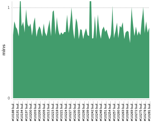 [Build time graph]