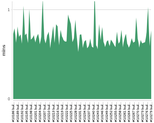 [Build time graph]