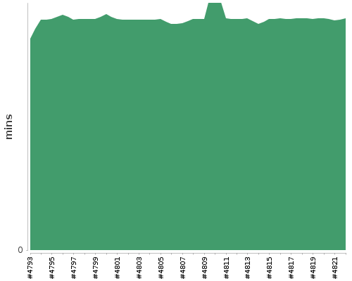 [Build time graph]