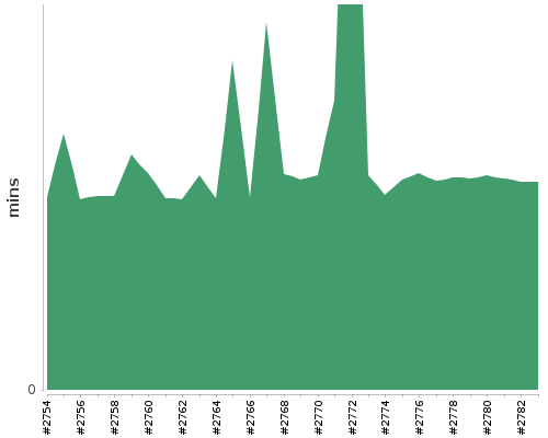 [Build time graph]