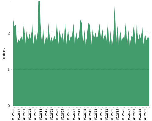 [Build time graph]