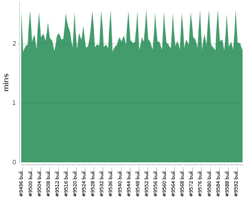 [Build time graph]