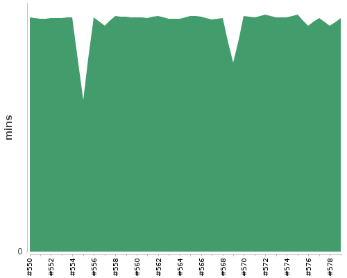 [Build time graph]