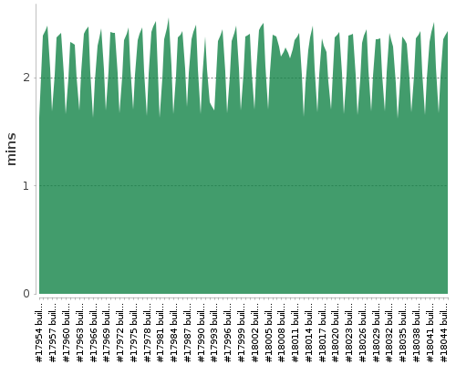 [Build time graph]