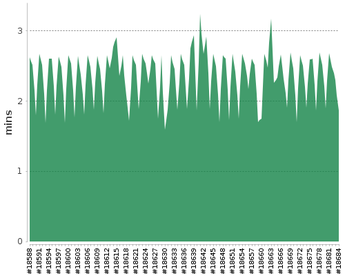 [Build time graph]