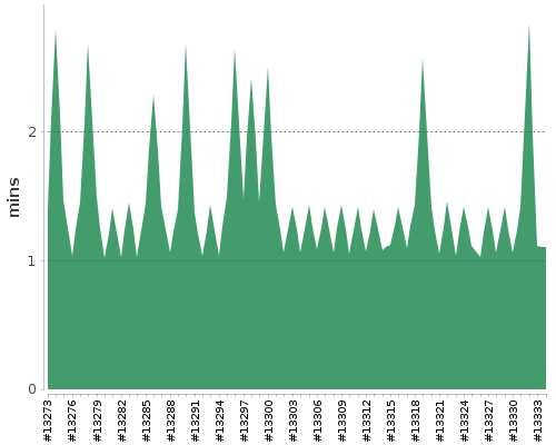 [Build time graph]