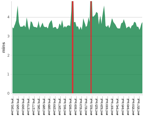 [Build time graph]