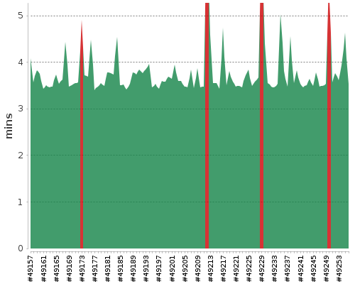 [Build time graph]