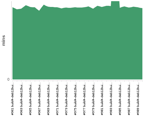 [Build time graph]