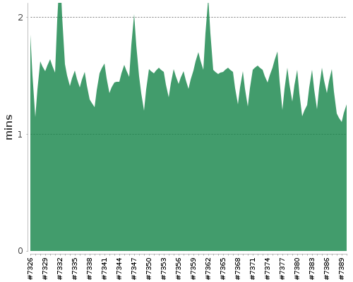 [Build time graph]