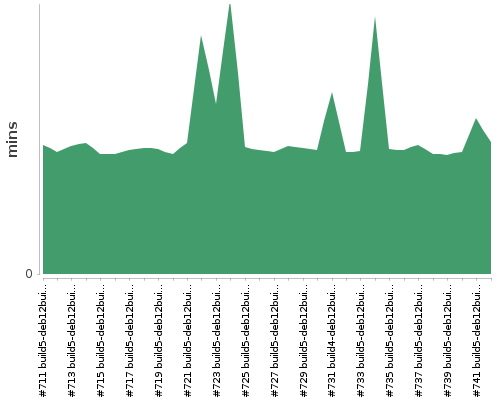 [Build time graph]