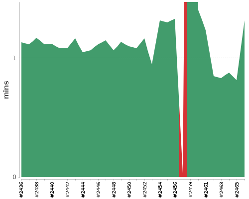 [Build time graph]