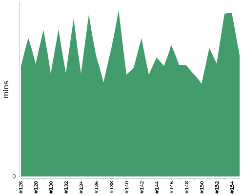 [Build time graph]