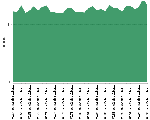 [Build time graph]